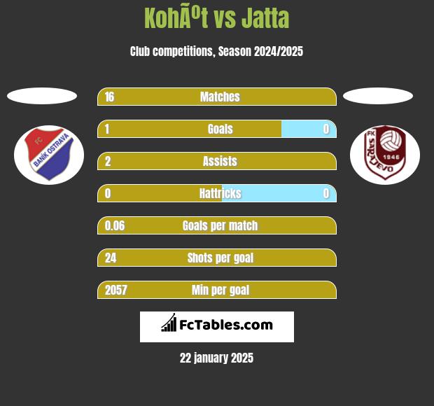 KohÃºt vs Jatta h2h player stats