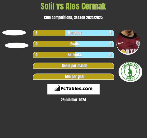 Solil vs Ales Cermak h2h player stats