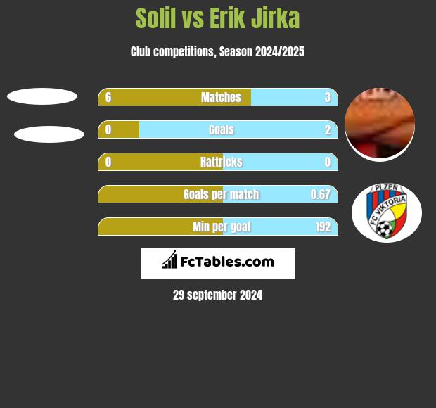 Solil vs Erik Jirka h2h player stats