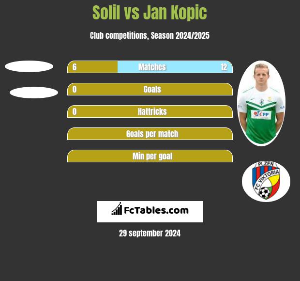 Solil vs Jan Kopic h2h player stats