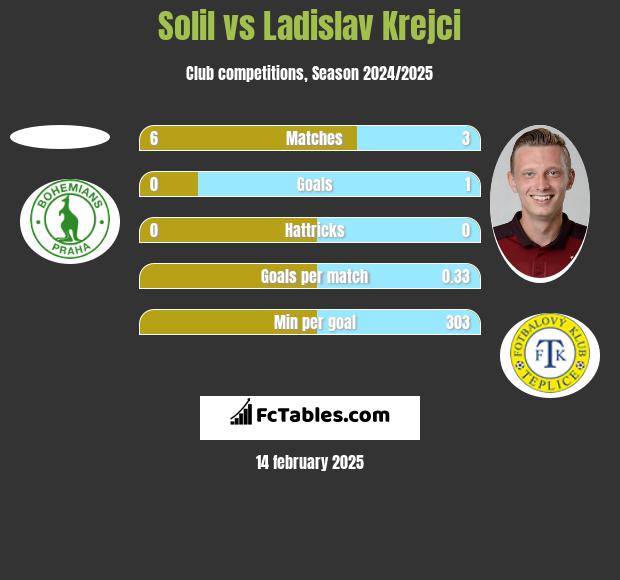 Solil vs Ladislav Krejci h2h player stats