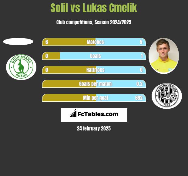 Solil vs Lukas Cmelik h2h player stats