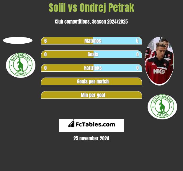 Solil vs Ondrej Petrak h2h player stats