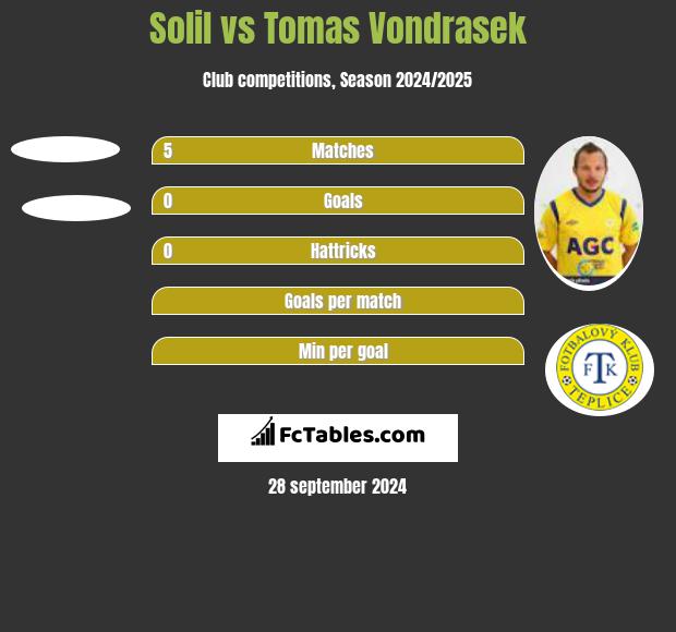 Solil vs Tomas Vondrasek h2h player stats