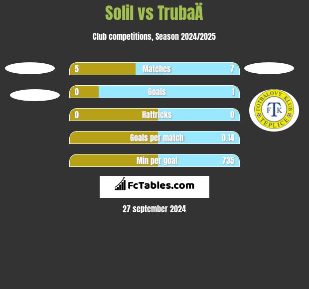 Solil vs TrubaÄ h2h player stats