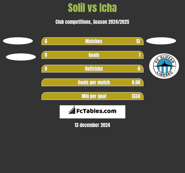 Solil vs Icha h2h player stats