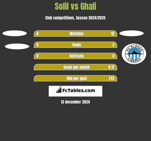 Solil vs Ghali h2h player stats