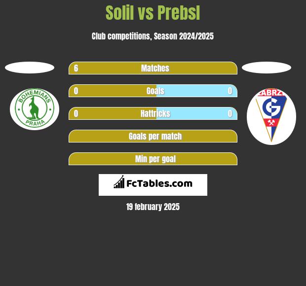 Solil vs Prebsl h2h player stats