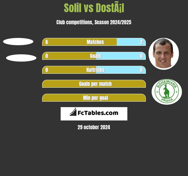 Solil vs DostÃ¡l h2h player stats