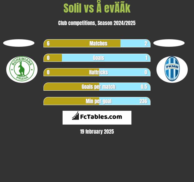 Solil vs Å evÄÃ­k h2h player stats