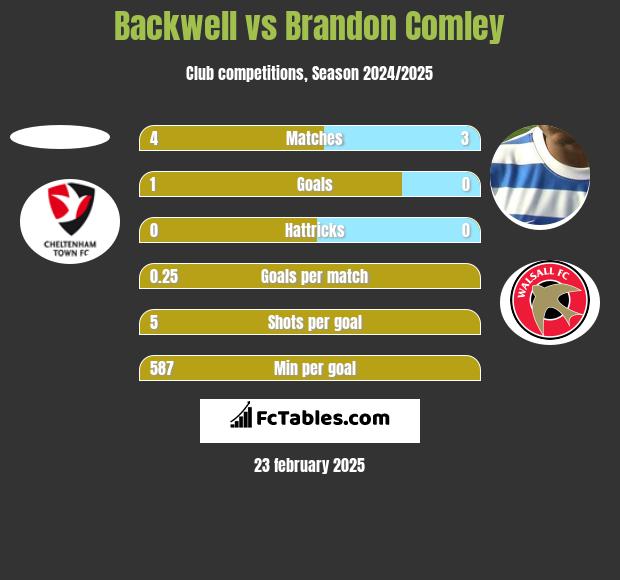 Backwell vs Brandon Comley h2h player stats