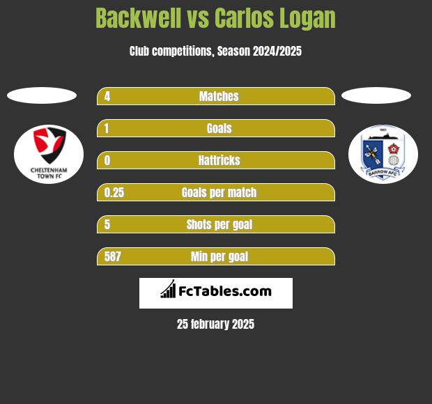 Backwell vs Carlos Logan h2h player stats