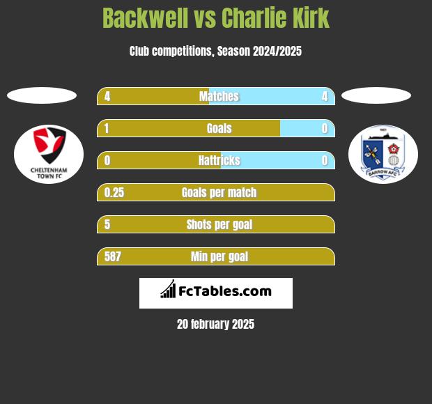 Backwell vs Charlie Kirk h2h player stats