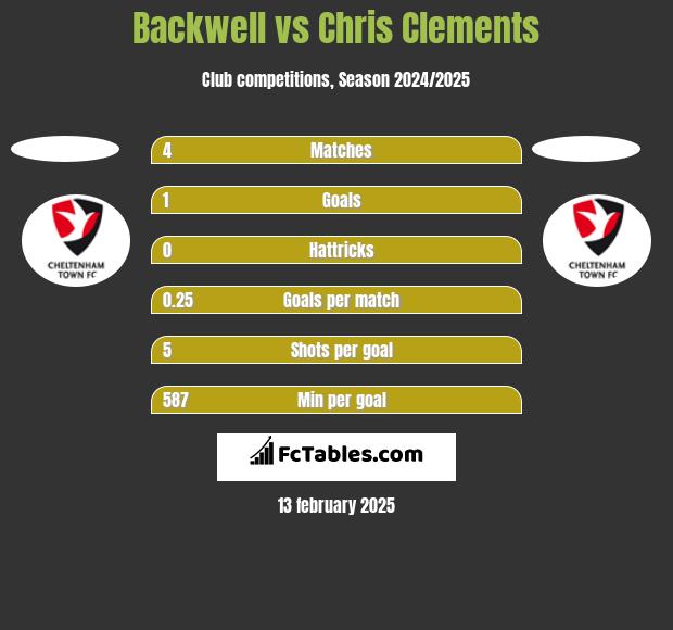 Backwell vs Chris Clements h2h player stats