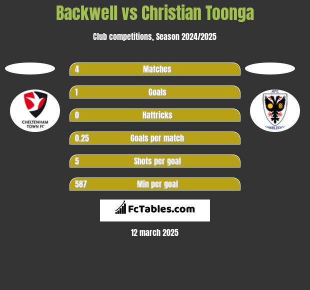 Backwell vs Christian Toonga h2h player stats