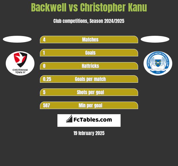 Backwell vs Christopher Kanu h2h player stats