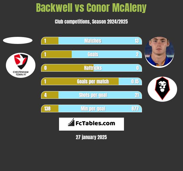 Backwell vs Conor McAleny h2h player stats