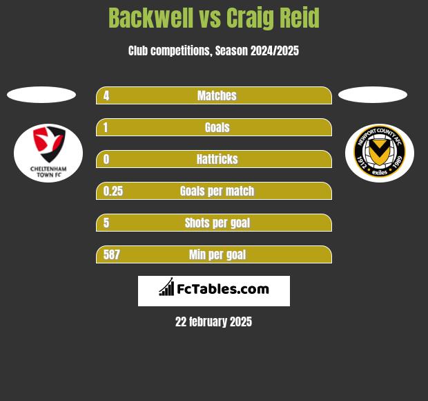 Backwell vs Craig Reid h2h player stats