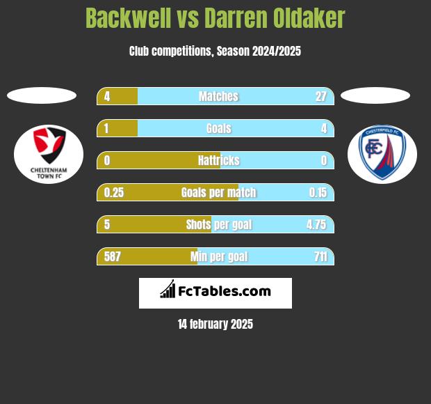 Backwell vs Darren Oldaker h2h player stats