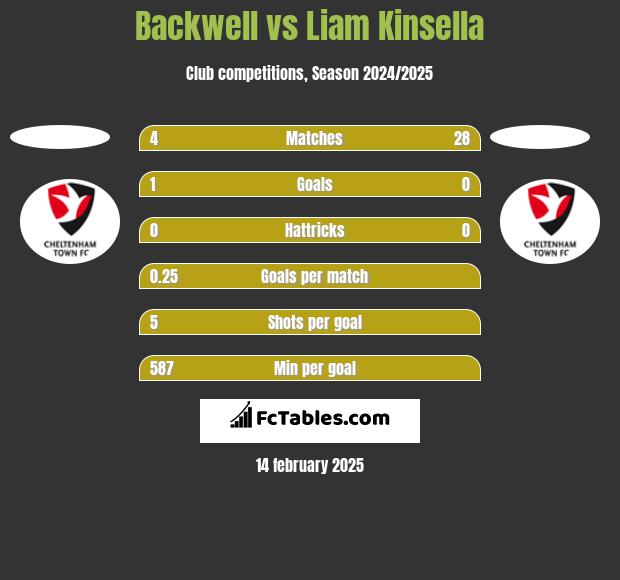 Backwell vs Liam Kinsella h2h player stats