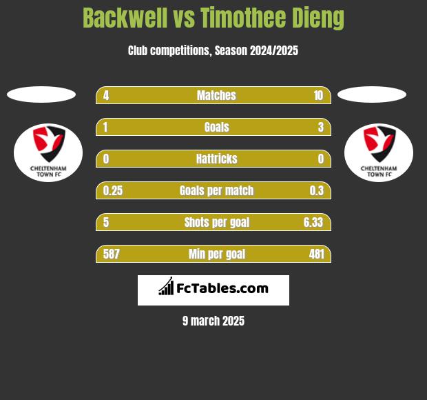 Backwell vs Timothee Dieng h2h player stats