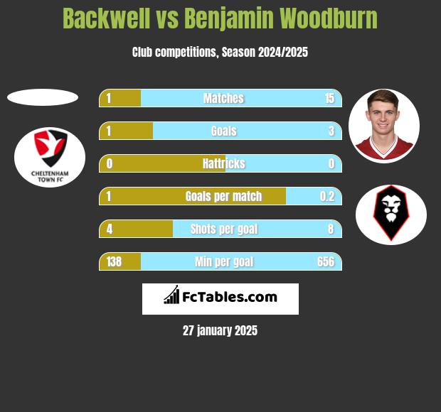 Backwell vs Benjamin Woodburn h2h player stats