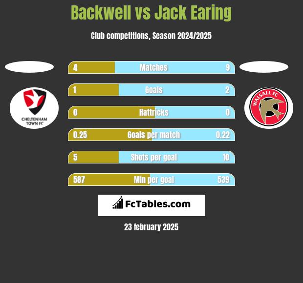 Backwell vs Jack Earing h2h player stats