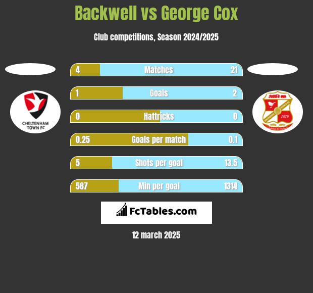 Backwell vs George Cox h2h player stats