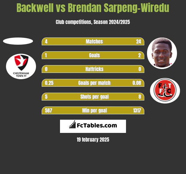 Backwell vs Brendan Sarpeng-Wiredu h2h player stats