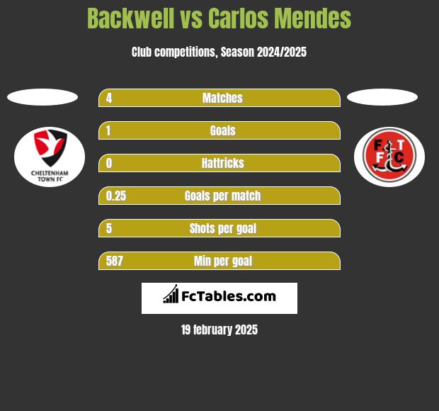 Backwell vs Carlos Mendes h2h player stats