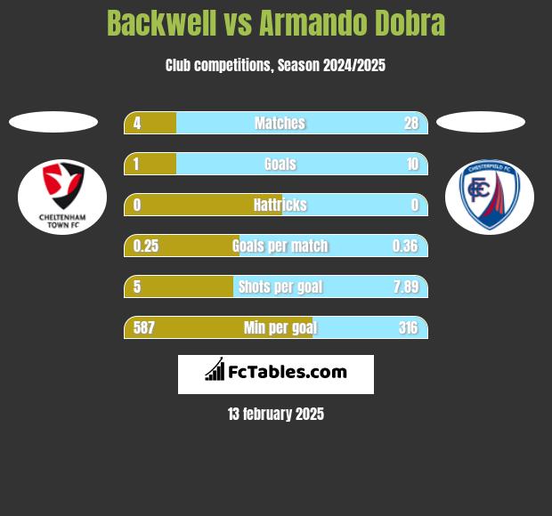 Backwell vs Armando Dobra h2h player stats