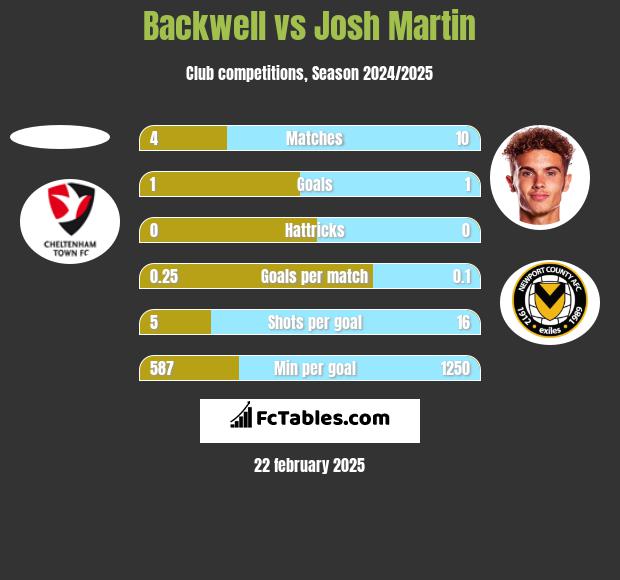 Backwell vs Josh Martin h2h player stats