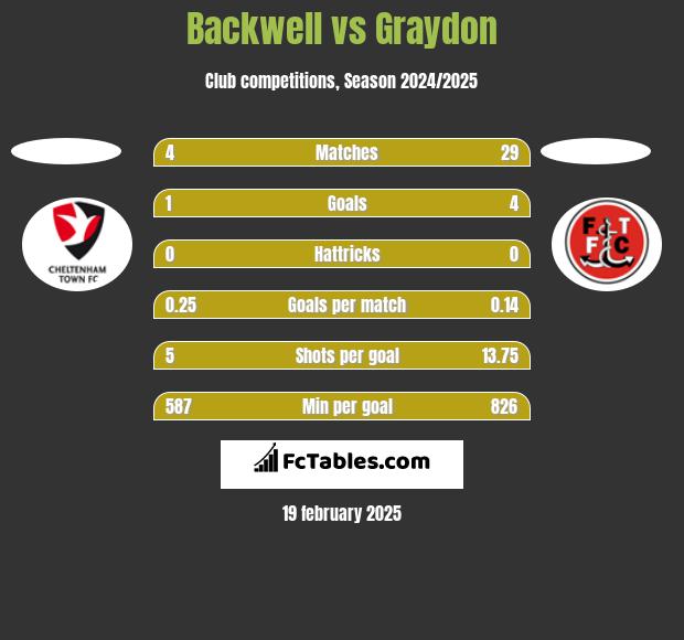 Backwell vs Graydon h2h player stats