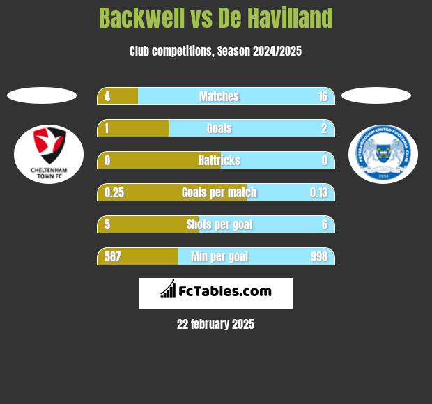 Backwell vs De Havilland h2h player stats