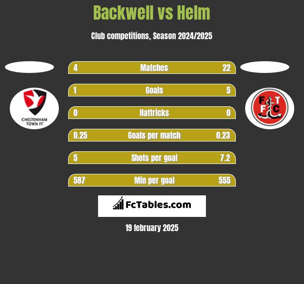 Backwell vs Helm h2h player stats