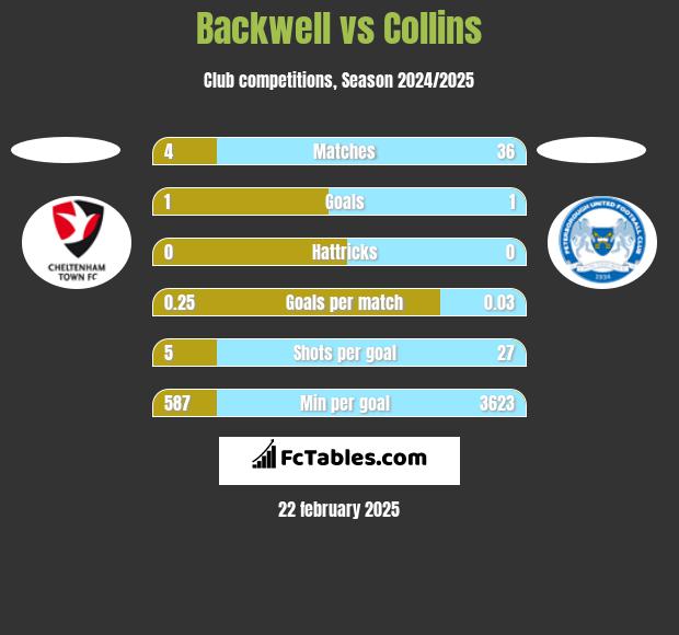 Backwell vs Collins h2h player stats