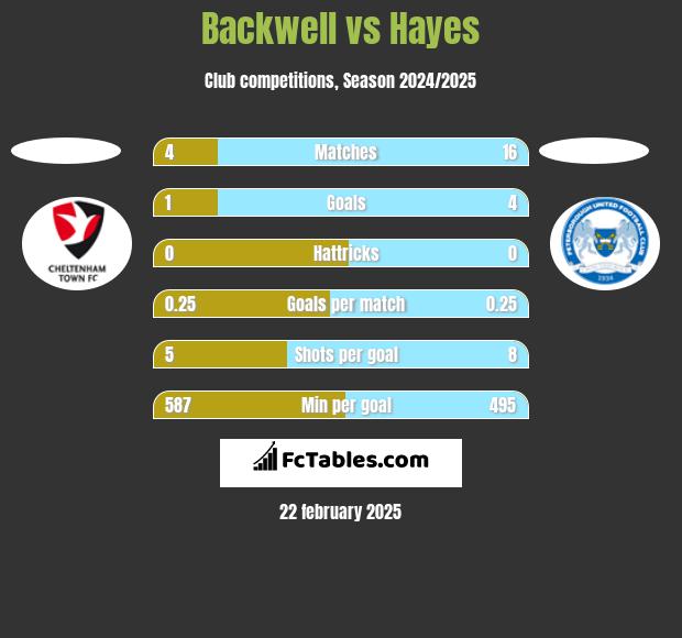 Backwell vs Hayes h2h player stats