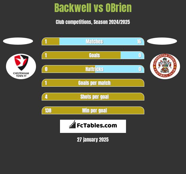 Backwell vs OBrien h2h player stats