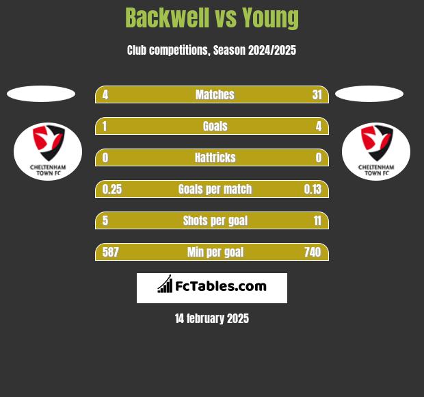 Backwell vs Young h2h player stats