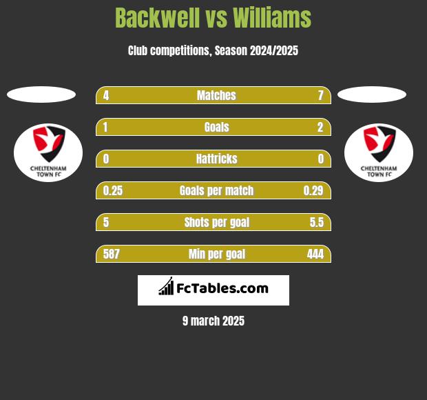 Backwell vs Williams h2h player stats