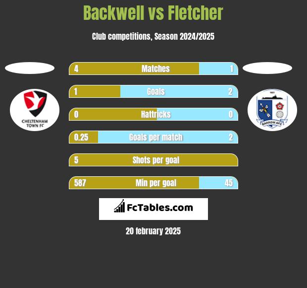 Backwell vs Fletcher h2h player stats