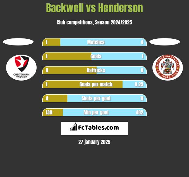 Backwell vs Henderson h2h player stats