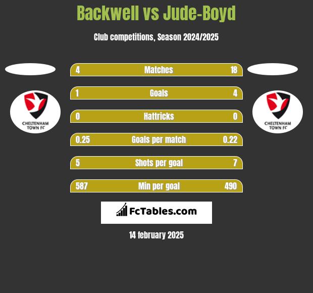 Backwell vs Jude-Boyd h2h player stats