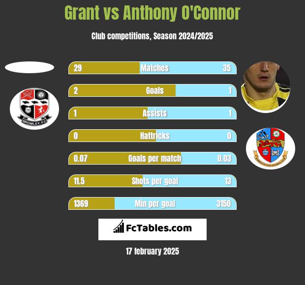 Grant vs Anthony O'Connor h2h player stats