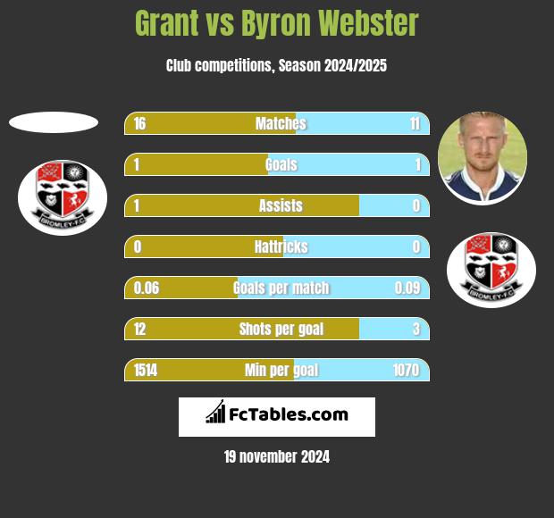 Grant vs Byron Webster h2h player stats