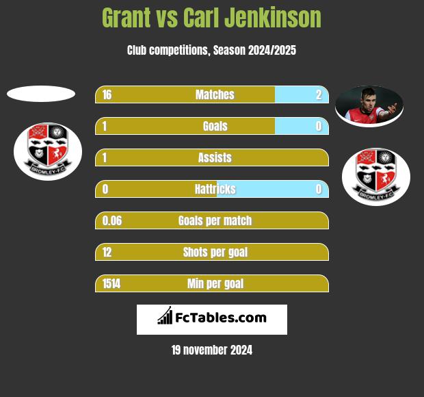 Grant vs Carl Jenkinson h2h player stats