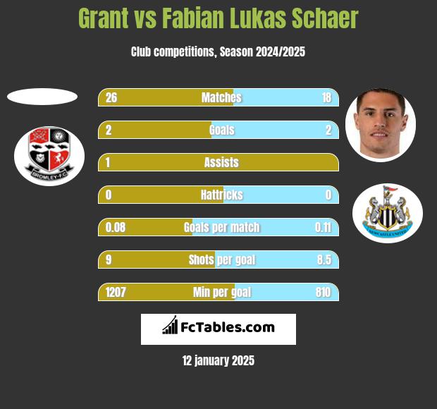 Grant vs Fabian Lukas Schaer h2h player stats