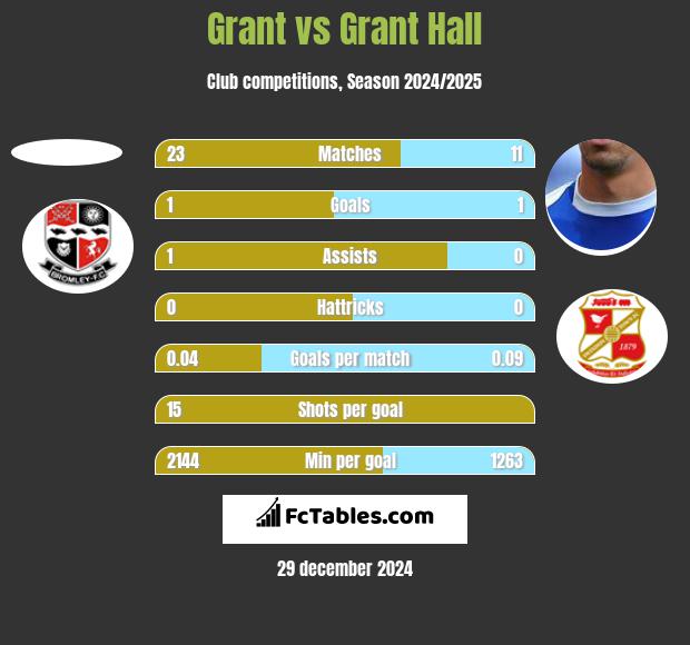 Grant vs Grant Hall h2h player stats