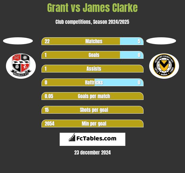 Grant vs James Clarke h2h player stats