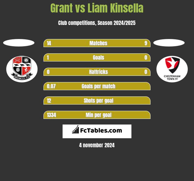 Grant vs Liam Kinsella h2h player stats